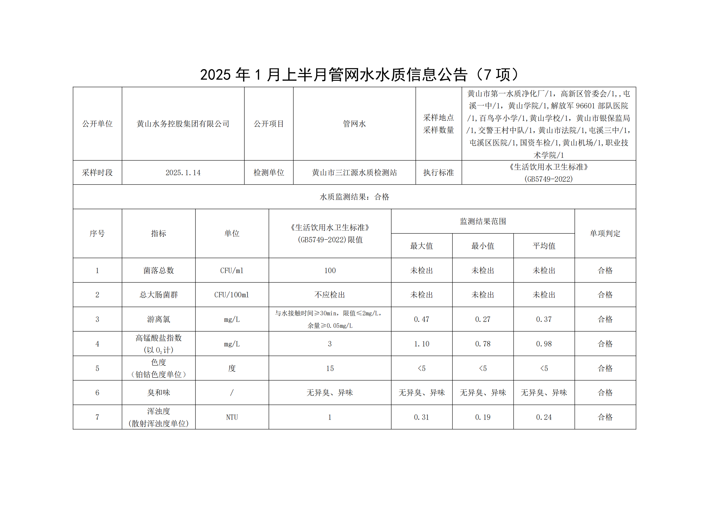 2025年1月上半月管網(wǎng)水水質(zhì)信息公告(7項)_00.png